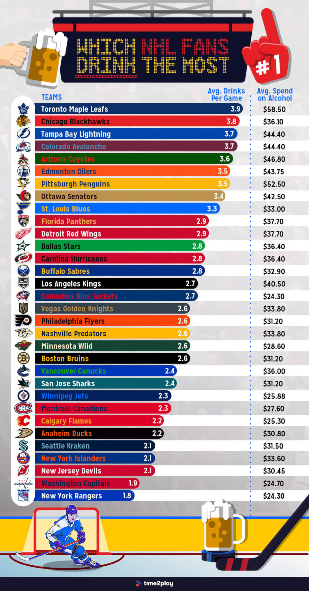 Nhl Fans Who Drink The Most Ranking
